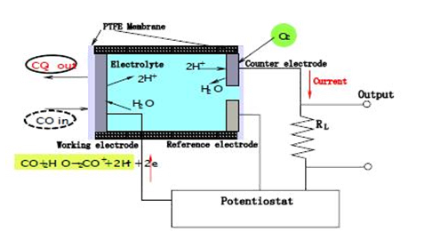 煙氣傳感器原理