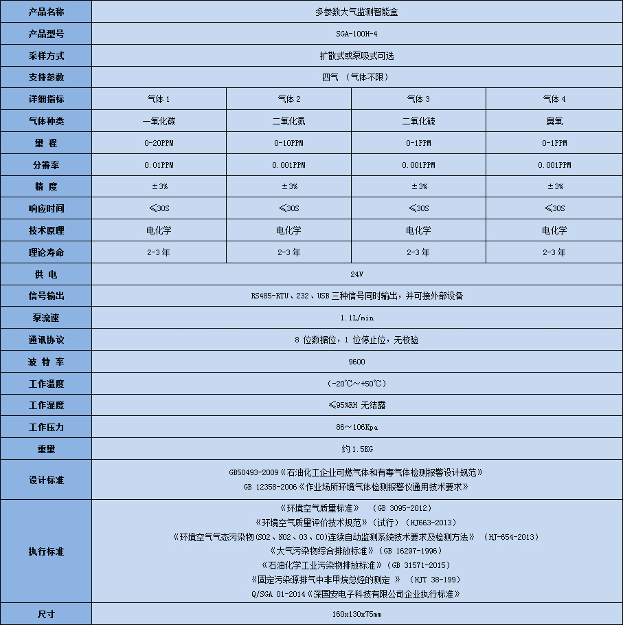 多參數(shù)大氣監(jiān)測智能盒技術(shù)參數(shù)表