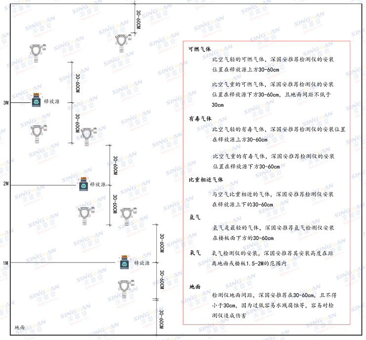 在線式氣體探測(cè)器安裝高度說明