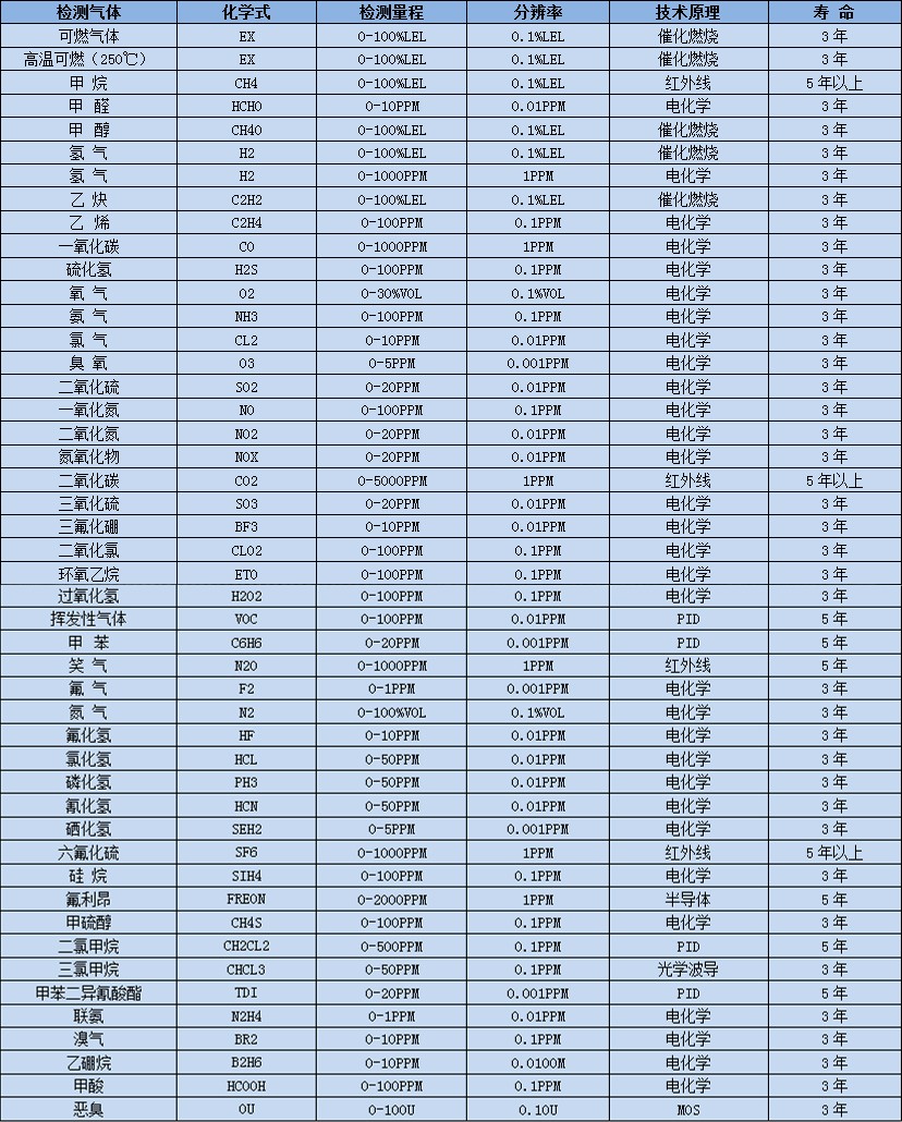 常見有毒氣體選型表
