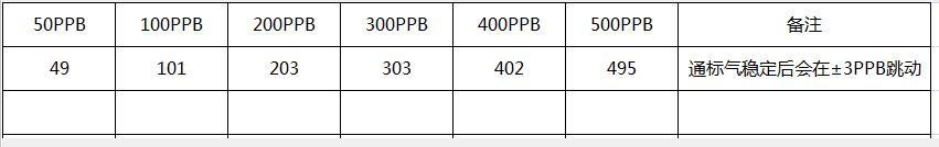 多合一氣體檢測儀標(biāo)氣測驗(yàn)操作