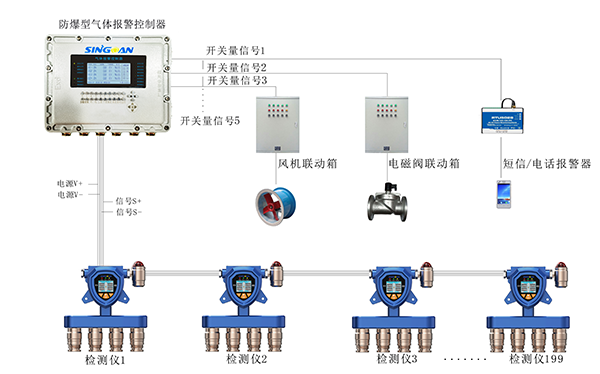 氣體檢測儀RS485監測系統布設方案圖