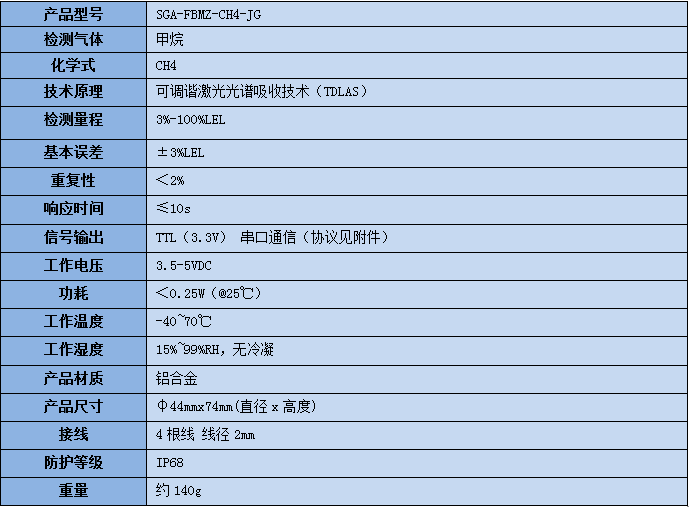 激光甲烷傳感器模塊技術(shù)參數(shù)表