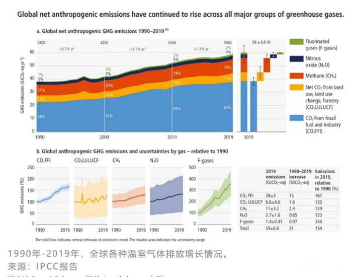 全球溫室氣體排放增長(zhǎng)情況