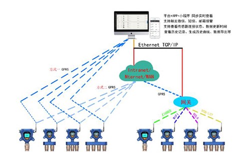 危化品物聯(lián)網(wǎng)監(jiān)控氣體險(xiǎn)情預(yù)警系統(tǒng)