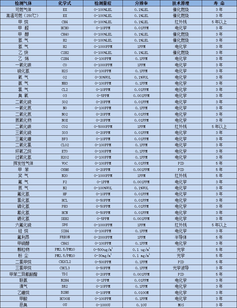 深國安常見氣體選型表