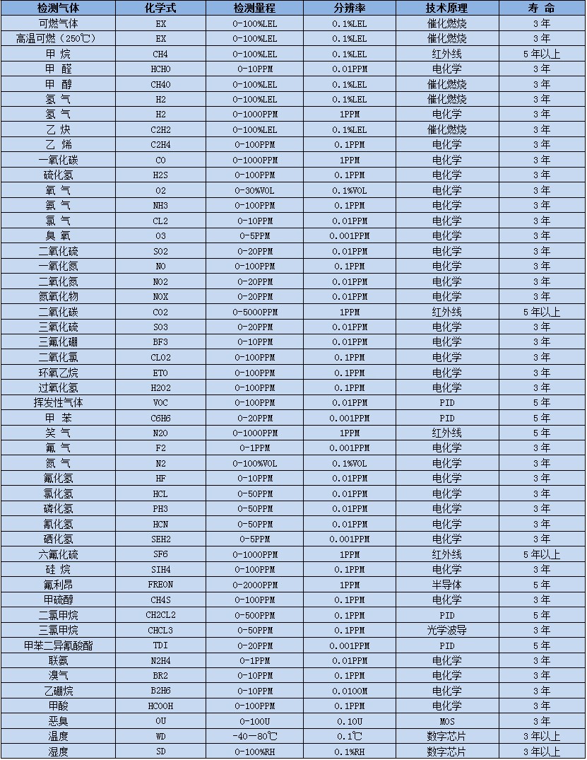 深國(guó)安常見氣體選型表