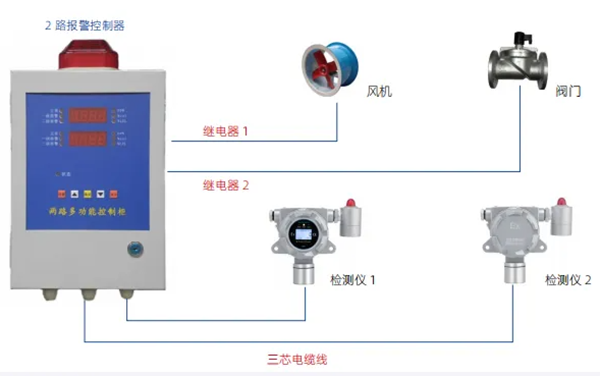 氣體報警控制器
