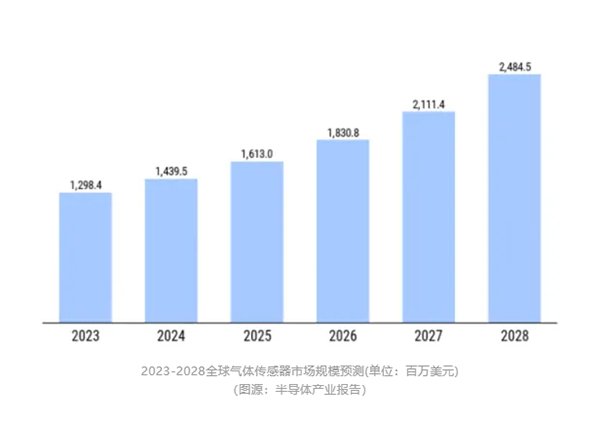 2028全球氣體傳感器市場規模預測